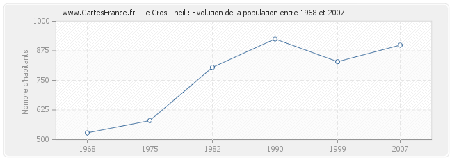 Population Le Gros-Theil